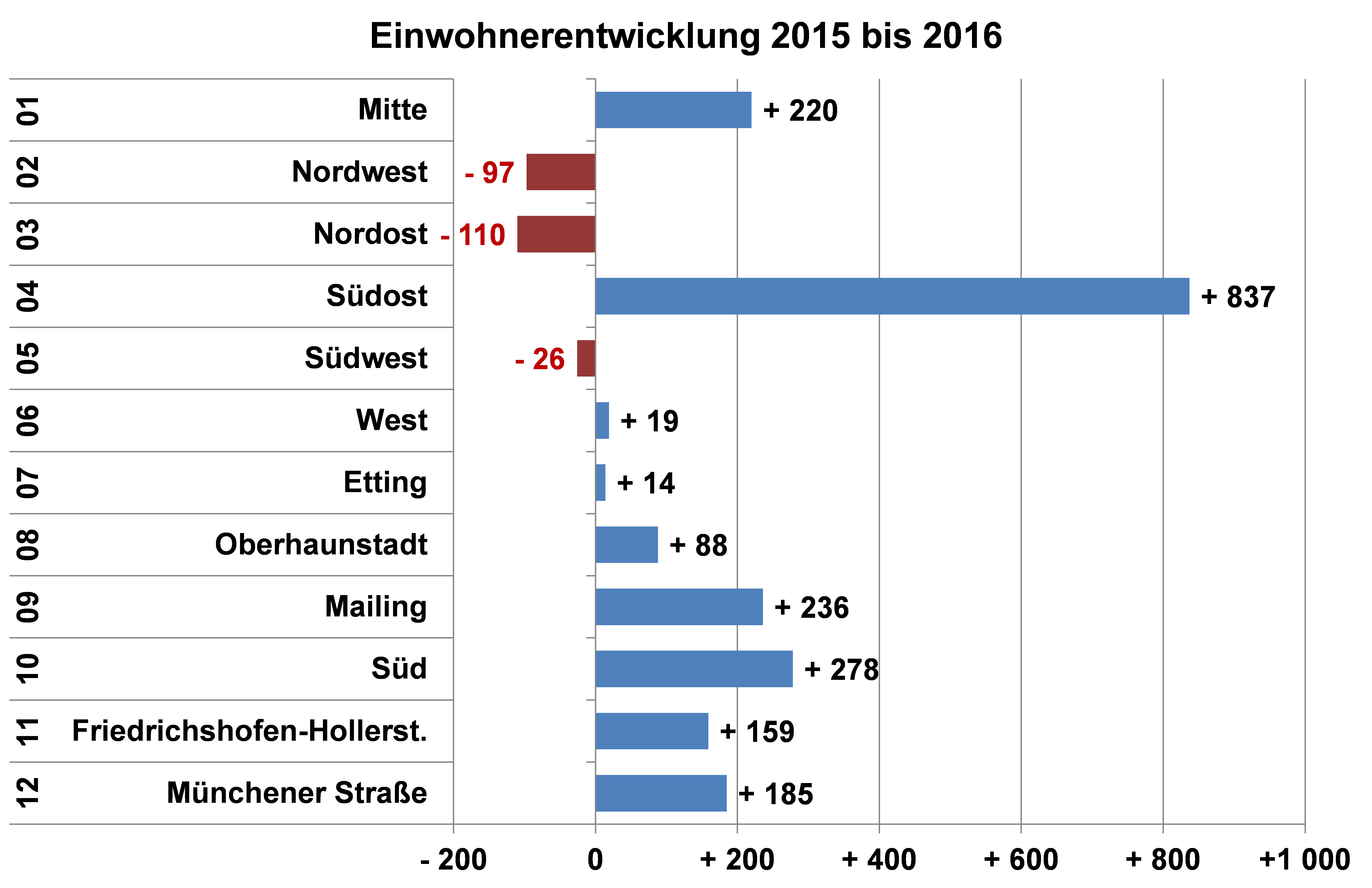 Diagramm: Einwohnerentwicklung nach Stadtbezirken